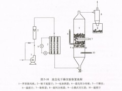 武汉过控 流化床干燥实验装置生产厂家 流化床干燥实验装置图1